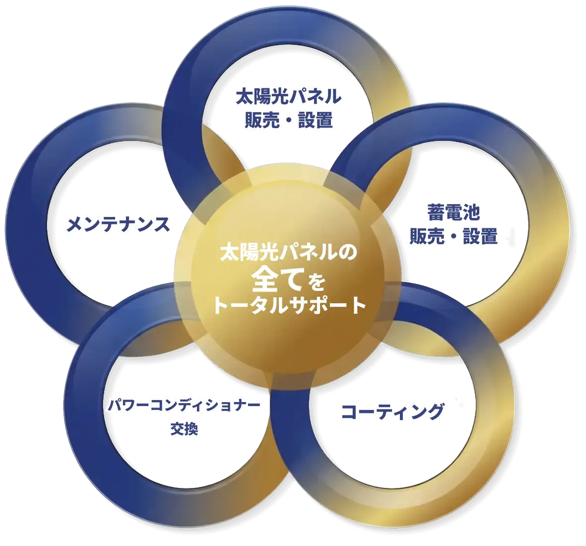 太陽光パネルの全てをトータルサポート