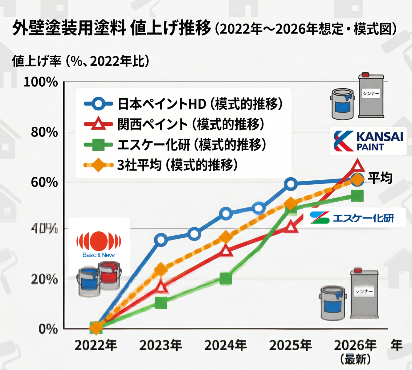 塗料値上げ